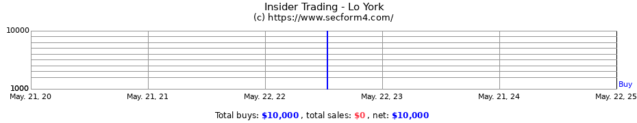 Insider Trading Transactions for Lo York