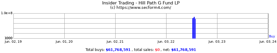 Insider Trading Transactions for Hill Path G Fund LP