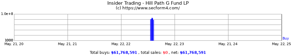 Insider Trading Transactions for Hill Path G Fund LP