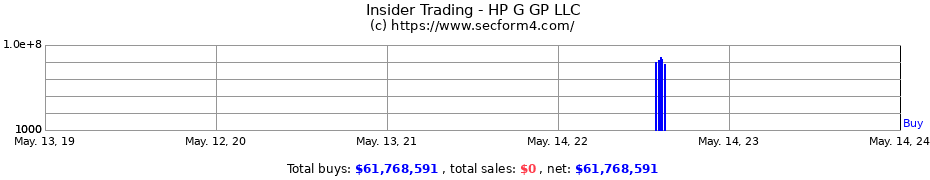 Insider Trading Transactions for HP G GP LLC