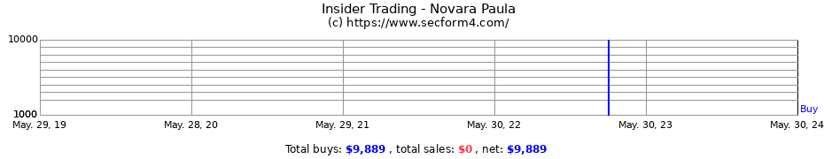 Insider Trading Transactions for Novara Paula