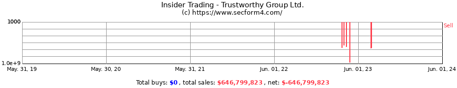 Insider Trading Transactions for Trustworthy Group Ltd.