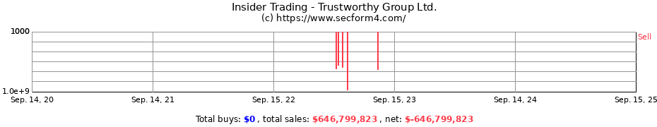 Insider Trading Transactions for Trustworthy Group Ltd.