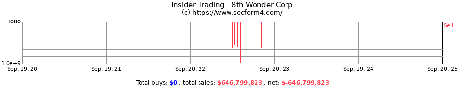 Insider Trading Transactions for 8th Wonder Corp