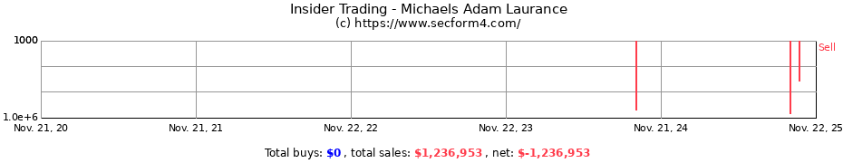 Insider Trading Transactions for Michaels Adam Laurance