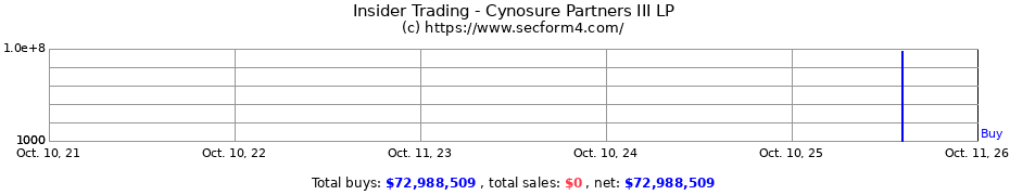 Insider Trading Transactions for Cynosure Partners III LP