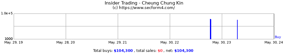Insider Trading Transactions for Cheung Chung Kin