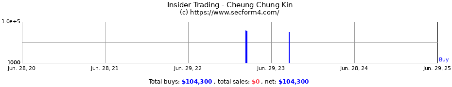 Insider Trading Transactions for Cheung Chung Kin