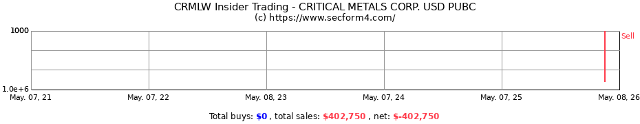 Insider Trading Transactions for CRITICAL METALS CORP. USD PUBC
