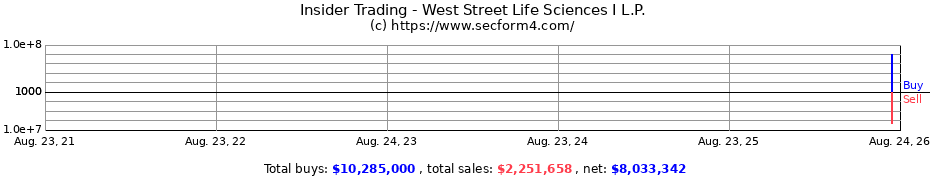 Insider Trading Transactions for West Street Life Sciences I L.P.