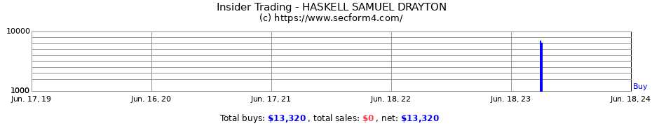 Insider Trading Transactions for HASKELL SAMUEL DRAYTON