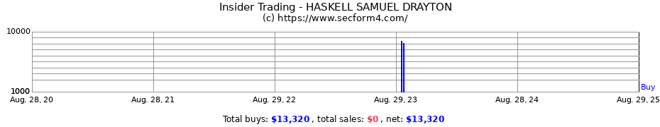 Insider Trading Transactions for HASKELL SAMUEL DRAYTON