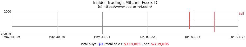 Insider Trading Transactions for Mitchell Essex D
