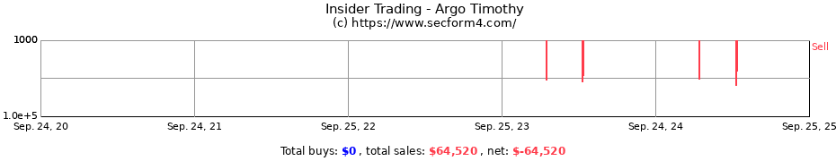 Insider Trading Transactions for Argo Timothy