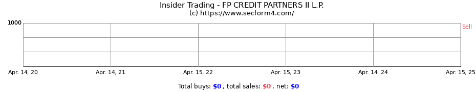 Insider Trading Transactions for FP CREDIT PARTNERS II L.P.