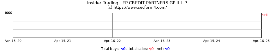 Insider Trading Transactions for FP CREDIT PARTNERS GP II L.P.