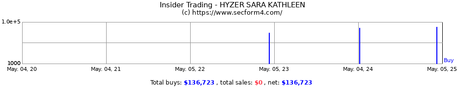 Insider Trading Transactions for HYZER SARA KATHLEEN