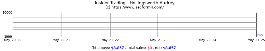 Insider Trading Transactions for Hollingsworth Audrey