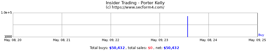 Insider Trading Transactions for Porter Kelly