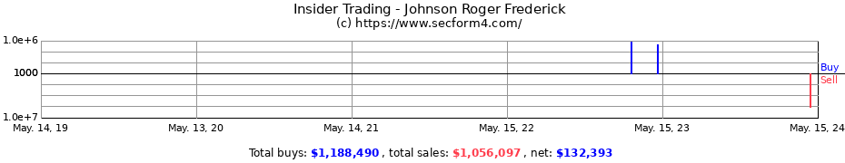 Insider Trading Transactions for Johnson Roger Frederick