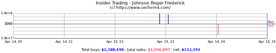 Insider Trading Transactions for Johnson Roger Frederick