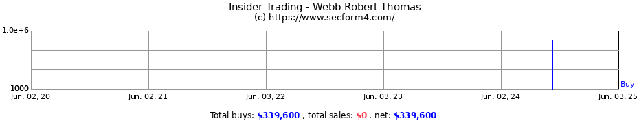 Insider Trading Transactions for Webb Robert Thomas