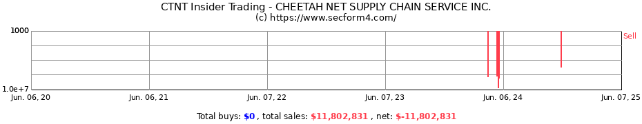 Insider Trading Transactions for CHEETAH NET SUPPLY CHAIN SERVICE INC.