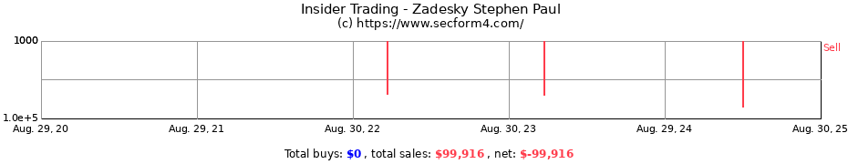 Insider Trading Transactions for Zadesky Stephen Paul