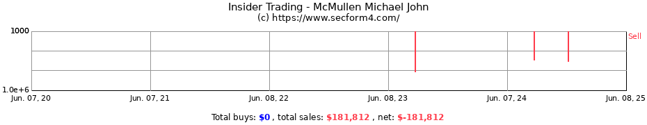 Insider Trading Transactions for McMullen Michael John