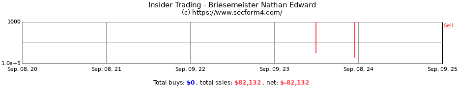 Insider Trading Transactions for Briesemeister Nathan Edward