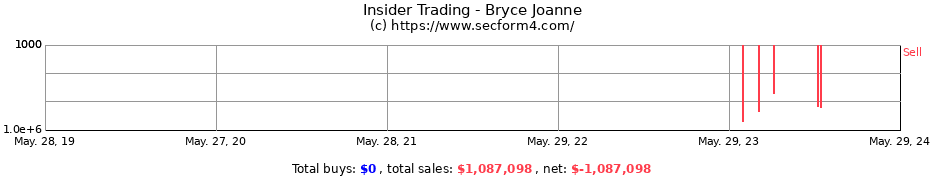 Insider Trading Transactions for Bryce Joanne