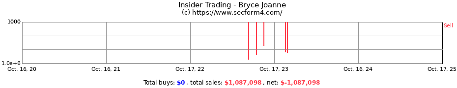 Insider Trading Transactions for Bryce Joanne