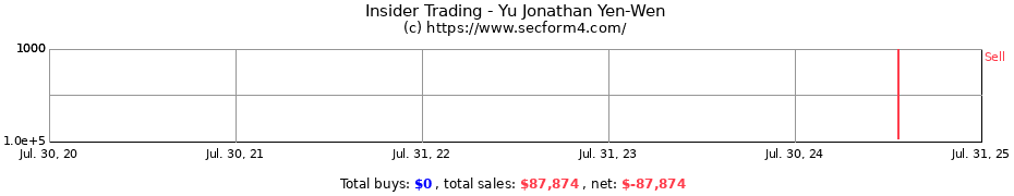 Insider Trading Transactions for Yu Jonathan Yen-Wen