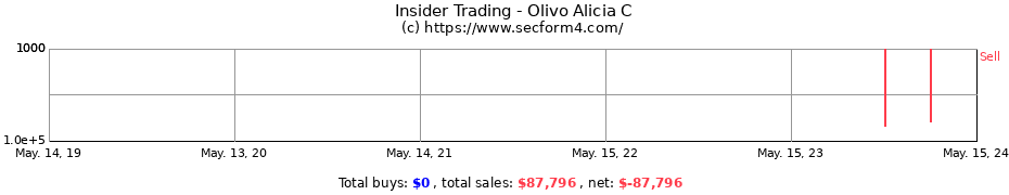 Insider Trading Transactions for Olivo Alicia C