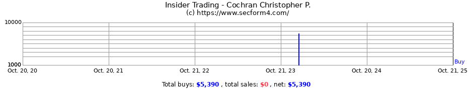 Insider Trading Transactions for Cochran Christopher P.