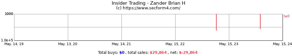 Insider Trading Transactions for Zander Brian H