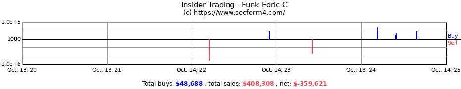 Insider Trading Transactions for Funk Edric C