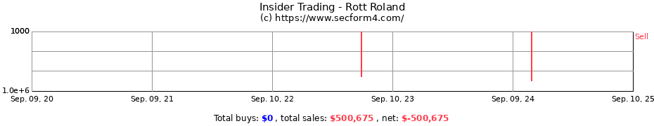 Insider Trading Transactions for Rott Roland