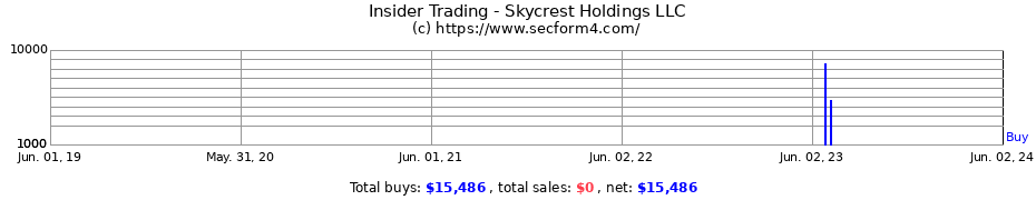 Insider Trading Transactions for Skycrest Holdings LLC