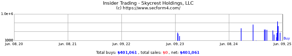 Insider Trading Transactions for Skycrest Holdings, LLC