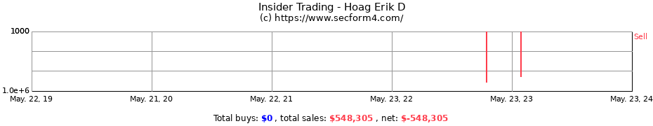 Insider Trading Transactions for Hoag Erik D