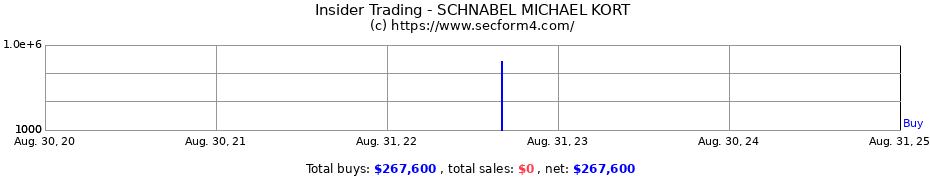 Insider Trading Transactions for SCHNABEL MICHAEL KORT