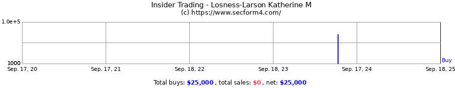 Insider Trading Transactions for Losness-Larson Katherine M