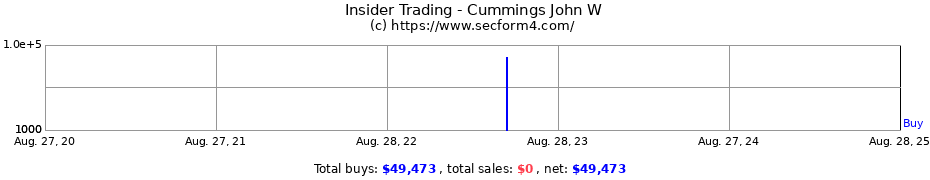 Insider Trading Transactions for Cummings John W