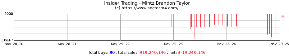 Insider Trading Transactions for Mintz Brandon Taylor