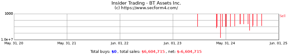 Insider Trading Transactions for BT Assets Inc.
