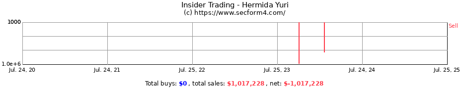 Insider Trading Transactions for Hermida Yuri