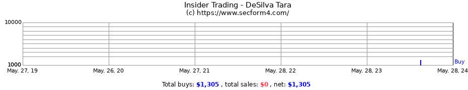 Insider Trading Transactions for DeSilva Tara