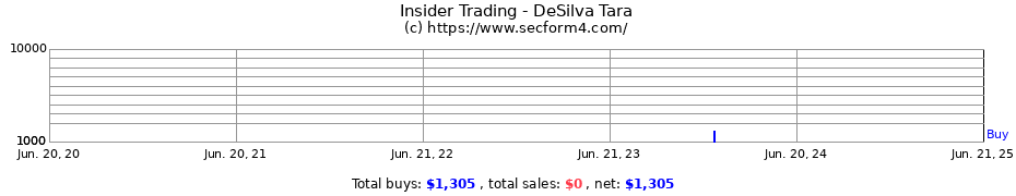 Insider Trading Transactions for DeSilva Tara