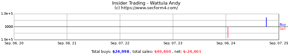 Insider Trading Transactions for Wattula Andy